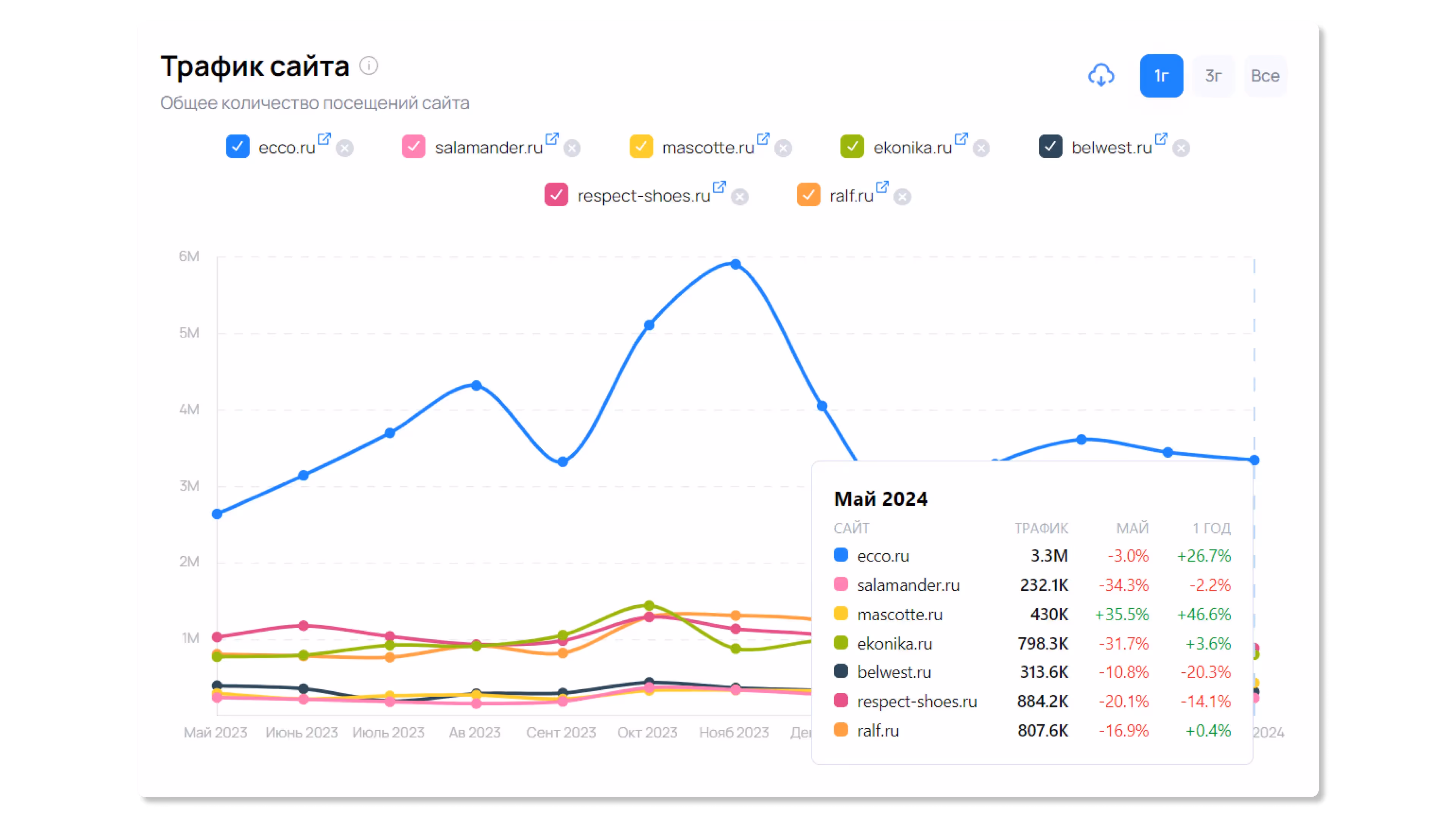 Трафик посещаемости сайта бренда Ecco